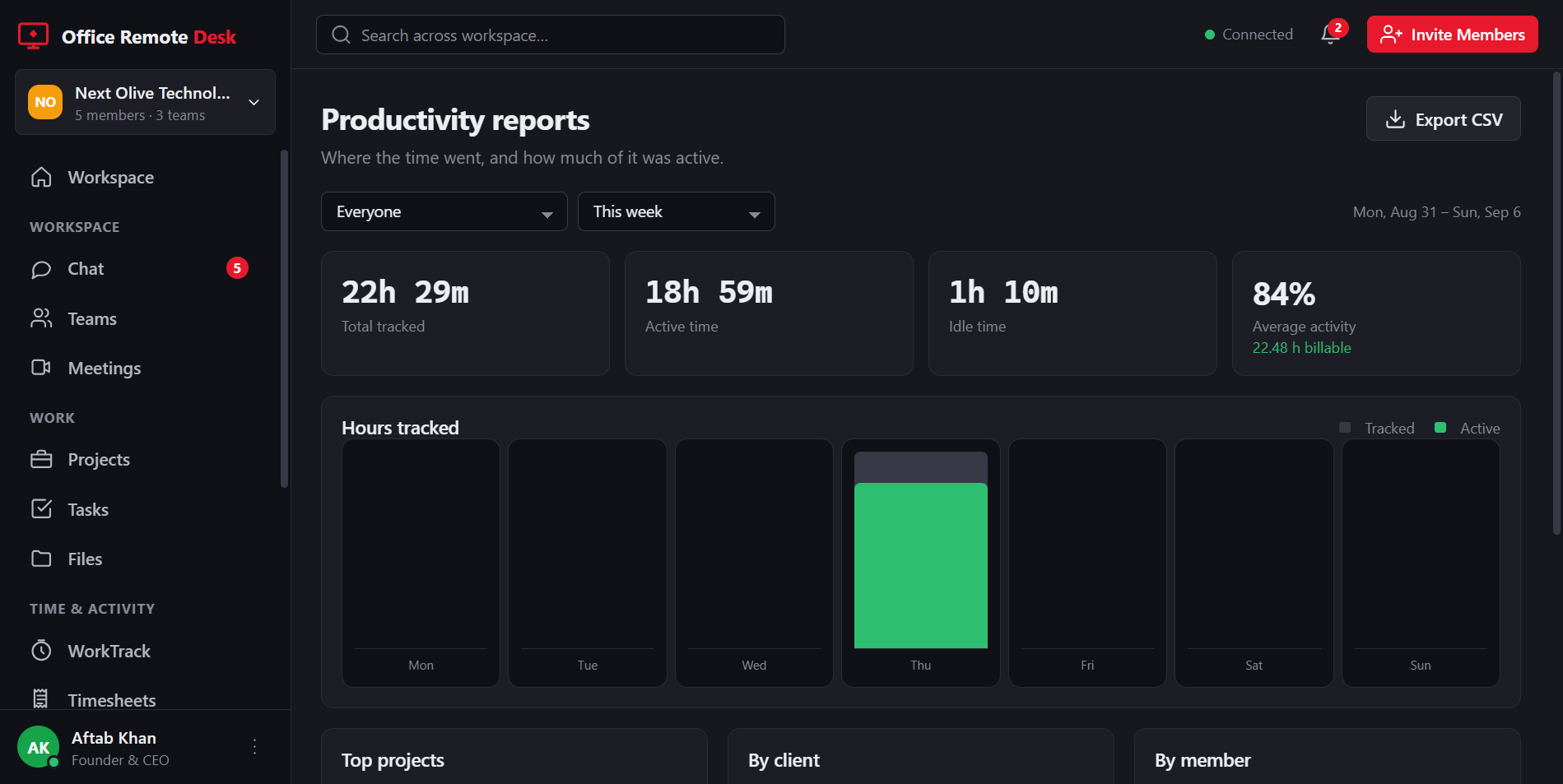 Productivity reports: total tracked, active and idle time, hours per day, and breakdowns by project, client and member.