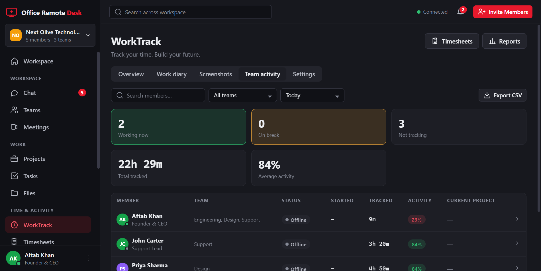 Team activity: who is working now, who is on a break, hours tracked and average activity across the team.